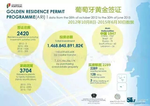 【葡萄牙移民】葡萄牙移民局发布2015年6月最