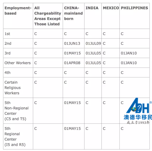 【美国移民】最新:2016年5月EB5签证排期表出