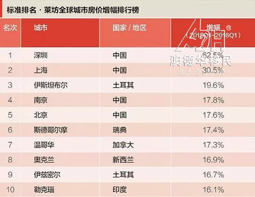 全球城市房价排名_房价下跌最惨10大城市