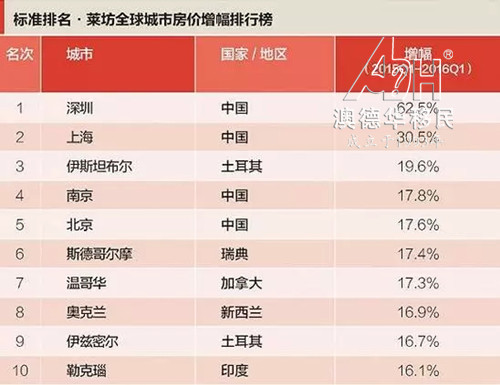 世界城市房价排名_房价下跌最惨10大城市