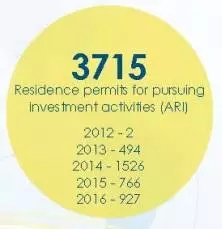 葡萄牙移民 “黄金签证”七月数据出炉 |,买房移民占比98%,中国投资者占据绝对优势 葡萄牙移民 “黄金签证”七月数据出炉 |,买房移民占比98%,中国投资者占据绝对优势