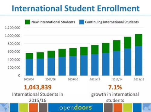 【报告】美国国际教育协会门户开放报告出炉,
