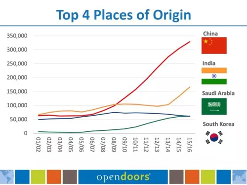 【报告】美国国际教育协会门户开放报告出炉,