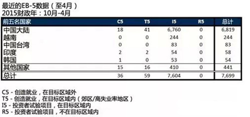 【移民咨询】2015财年美国EB-5签证名额只剩不到2400个！