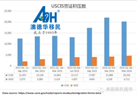 【美国移民】2016财年第二季度EB-5数据出炉