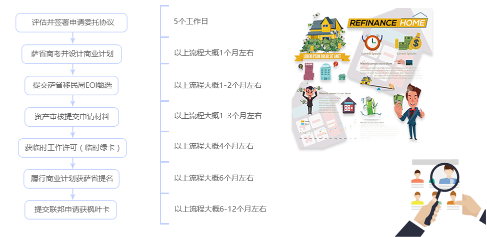 萨省提名商业移民项目