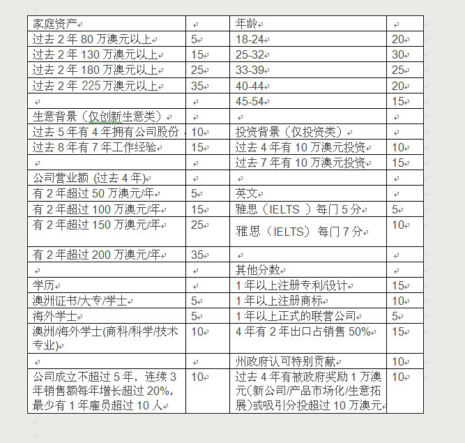 2014年澳洲188B投资类移民申请条件