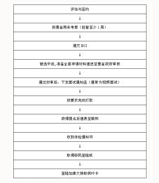 1490949458747719.jpg 加拿大曼省投资移民.jpg