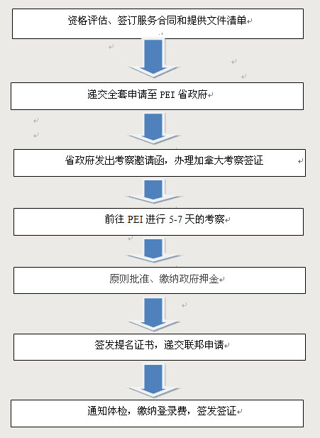 1490949945861003.jpg 加拿大PEI省投资移民.jpg