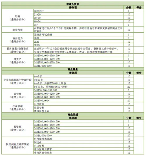 加拿大萨省技术移民ee：加拿大萨省技术移民