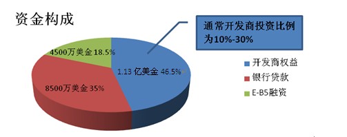 如何看待美国尼克博克酒店项目的风险与机遇?