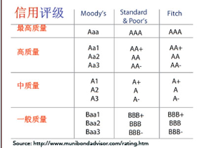 债券的评级如何划分？