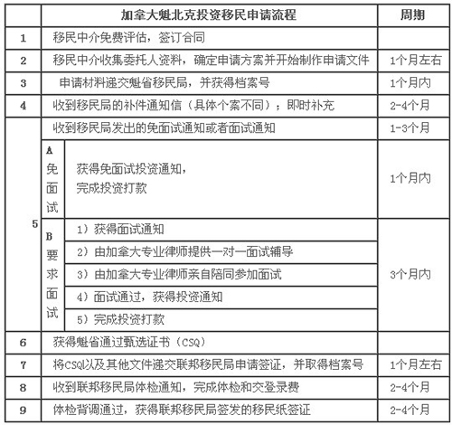 【加拿大移民】图解魁省投资移民申请周期