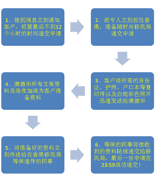 香港移民申请递件流程