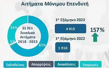 「希腊移民」上半年黄金签证申请量增长157%，中国申请人数量较多