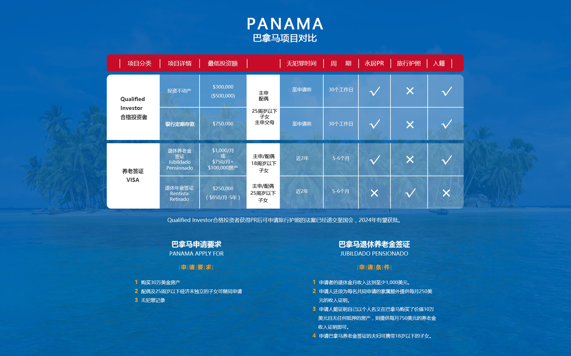 巴拿马项目对比