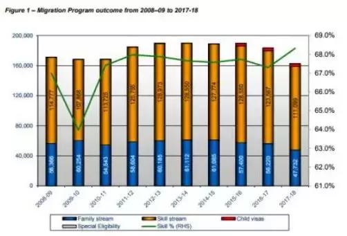 【荐读】澳洲商业类移民签证申请量正在增大，移民不能等待