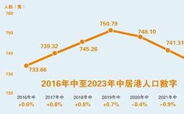 「澳德华快讯」“抢人才”策略助力“人口回归”？今年香港移民有两项新计划