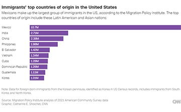 「美国移民」分享 | 美十大移民来源国公布