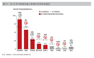 中国高净值人群都在想什么?来看看《2019中国私人财富报告》