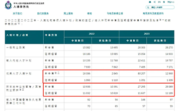 「澳德华快讯」回顾2023年，香港各项人才计划申请及获批数据