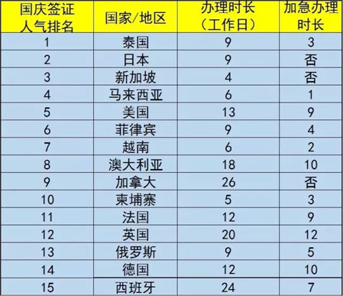 【福利】国庆游,哪些国家办理签证最快?