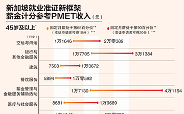「新加坡移民」申请EP准证计分制9月起生效,人力部首次公开22个行业的薪资基准!