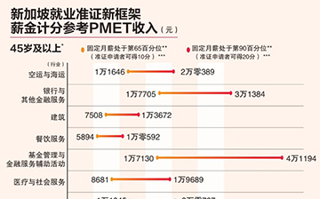 「新加坡移民」申请EP准证计分制9月起生效，人力部首次公开22个行业的薪资基准！