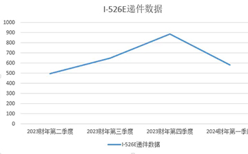 「美国移民」2024财年第一季度EB5数据!