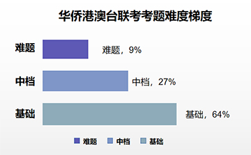 「澳德华资讯」今年华侨生报名人数上涨43%,来看看全科试卷难度解析