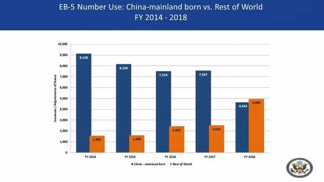 【美国移民】美国国务院公布EB-5最新数据 | 芝加哥EB-5行业会议纪要