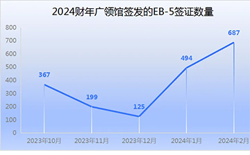 「美国移民」美国移民签证2月发放数据，广领馆签发687张EB-5