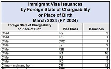 「美国移民」3月广领馆签发的EB-5签证持续攀升