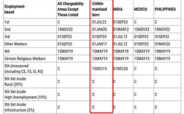 「美国移民」美国移民2024年2月排期，EB-5依然无排期！