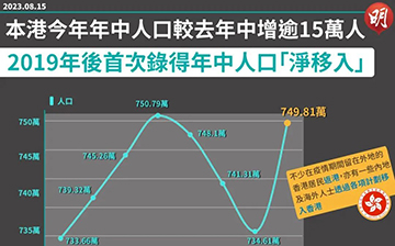 「中国香港」人口止跌回升，近750万人，比去年增长15万人