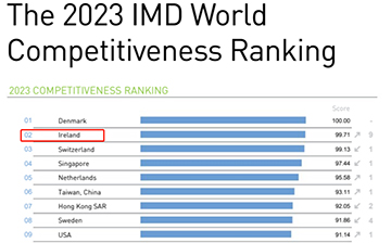 「爱尔兰移民」回顾 | 爱尔兰2023年部分数据排名