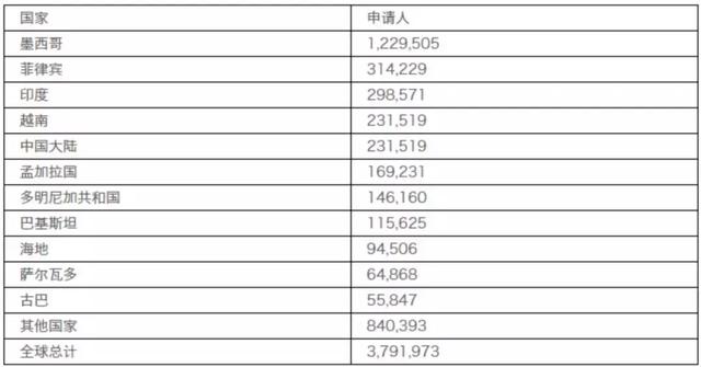 【签证】美国移民签证数据公布,优秀人才移民EB-2(NIW)最受欢迎!