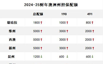「澳洲移民」移民2024-25财年各州州担配额公布!