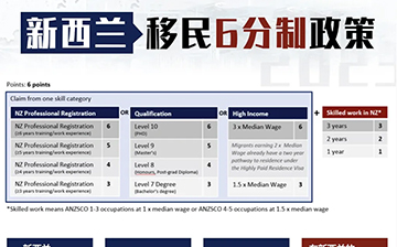 「新西兰移民」6分制” 技术移民政策全解读!