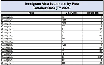 「澳德华快讯」2023年10月美国移民签证发放统计​