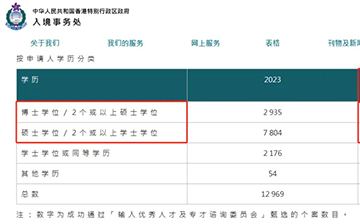 「澳德华快讯」香港优才2024年新获批数据公布