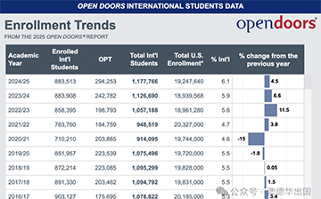 「美国移民」门户开放报告发布，留学生总数创新高，提前规划绿卡身份，变被动为主动！
