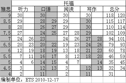 【留学讯息】雅思与托福分数对照表