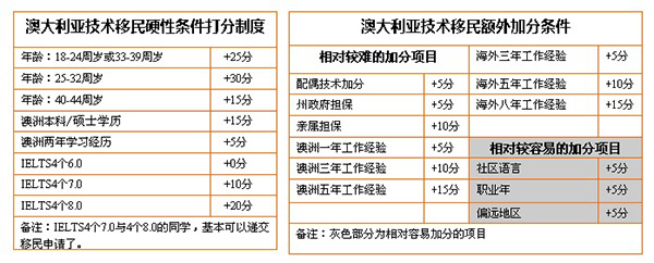 澳洲技术移民评分细则是怎样的？